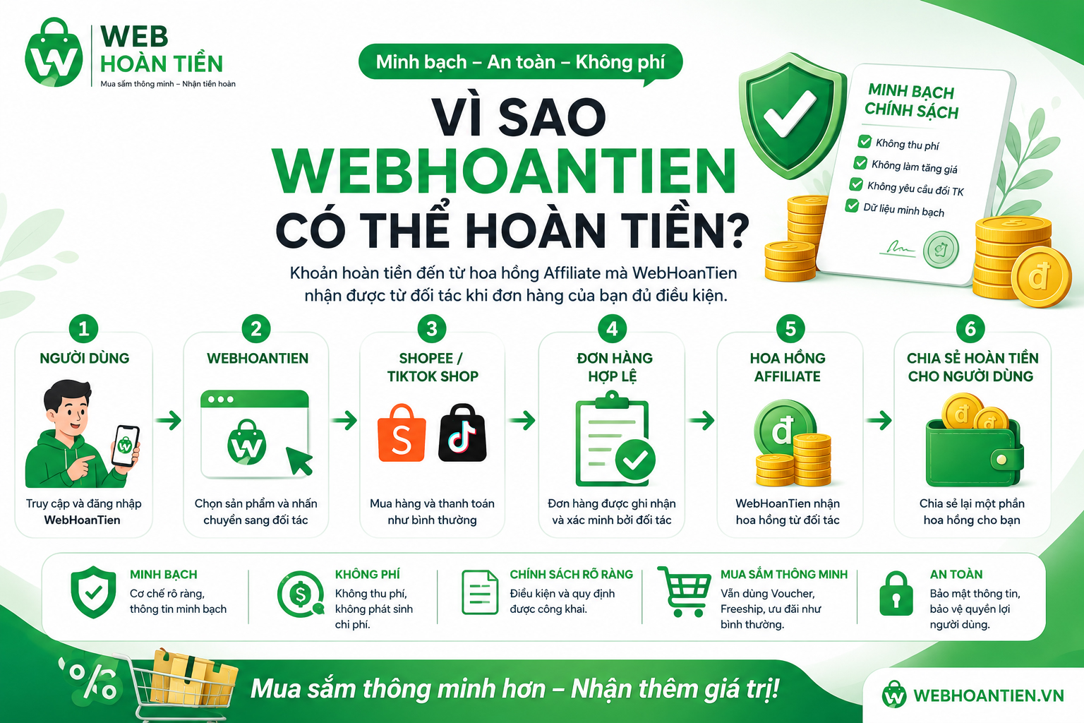 Vì sao WebHoanTien có thể hoàn tiền? Tiền hoàn đến từ đâu?