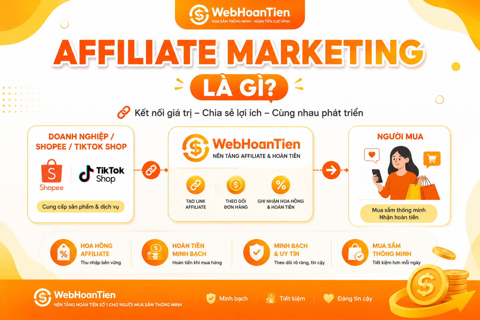 Affiliate Marketing là gì? Vì sao người mua vẫn được hưởng lợi?