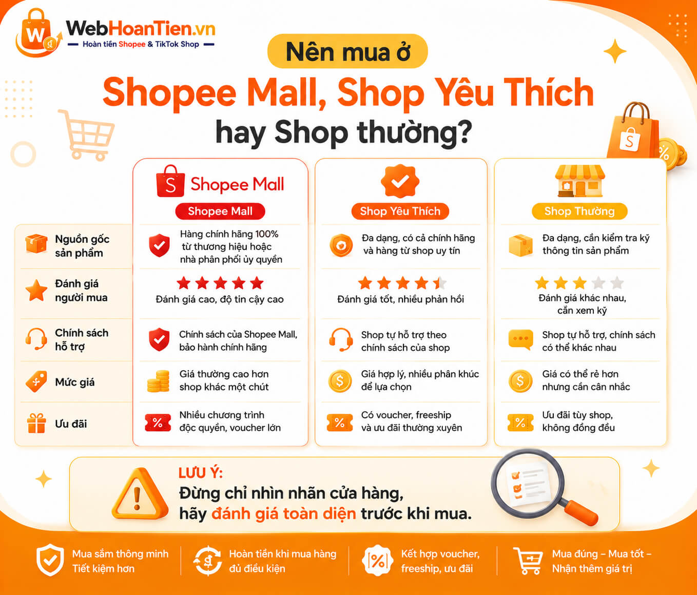 Nên mua hàng ở Shopee Mall, Shop Yêu Thích hay Shop thường?