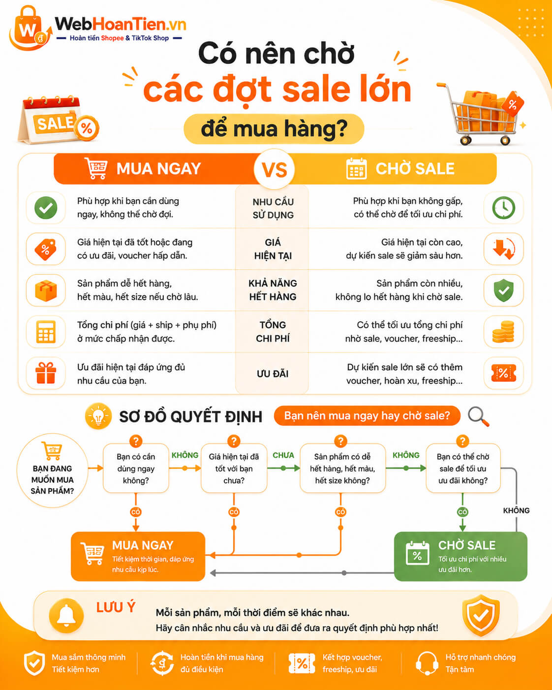 Có nên chờ các đợt sale lớn để mua hàng không?